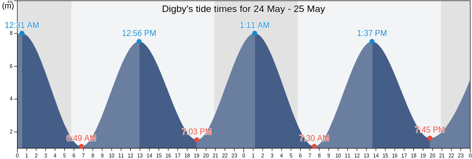 Digby, Nova Scotia, Canada tide chart