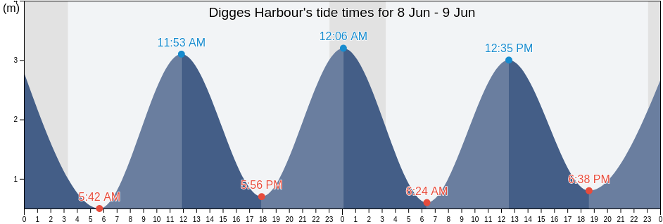 Digges Harbour, Nord-du-Quebec, Quebec, Canada tide chart