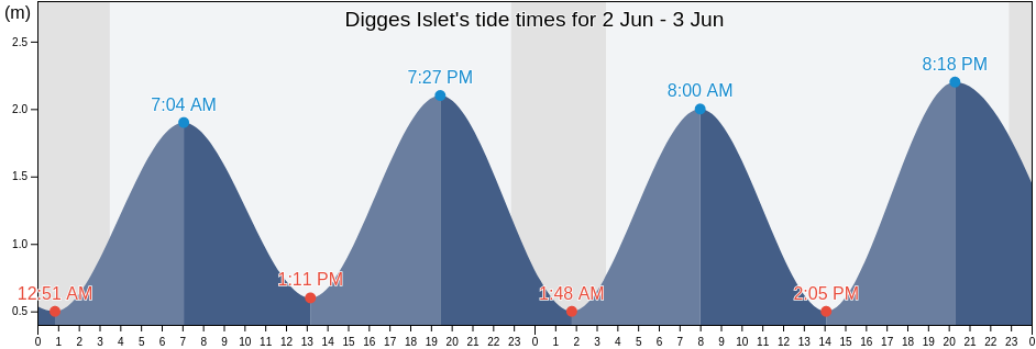 Digges Islet, Nunavut, Canada tide chart