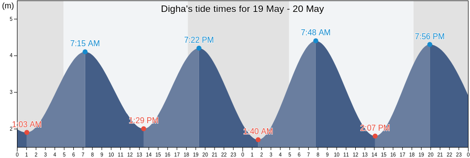 Digha, Purba Medinipur, West Bengal, India tide chart