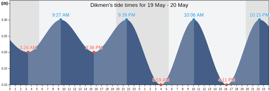 Dikmen, Sinop, Turkey tide chart