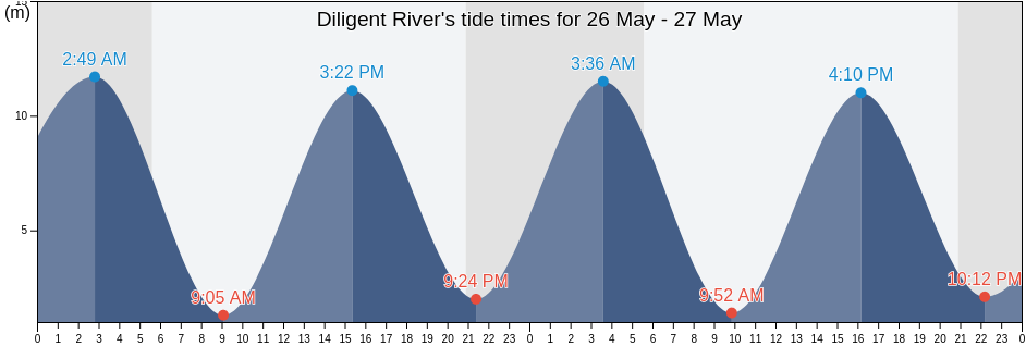 Diligent River, Kings County, Nova Scotia, Canada tide chart