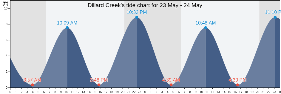 Dillard Creek, Glynn County, Georgia, United States tide chart