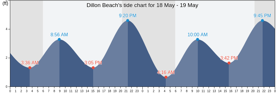 Dillon Beach, Marin County, California, United States tide chart