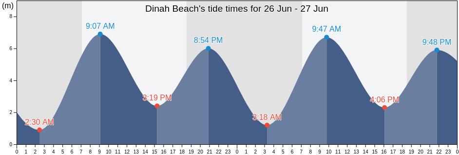 Dinah Beach, Darwin, Northern Territory, Australia tide chart