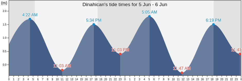 Dinahican, Province of Quezon, Calabarzon, Philippines tide chart