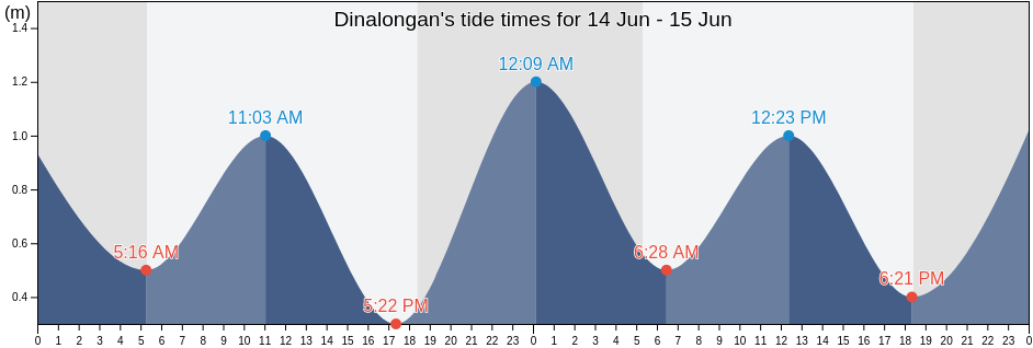 Dinalongan, Province of Aurora, Central Luzon, Philippines tide chart