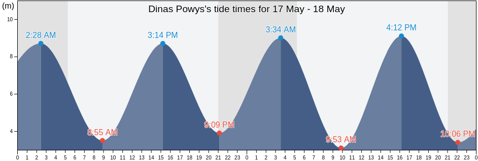 Dinas Powys, Vale of Glamorgan, Wales, United Kingdom tide chart