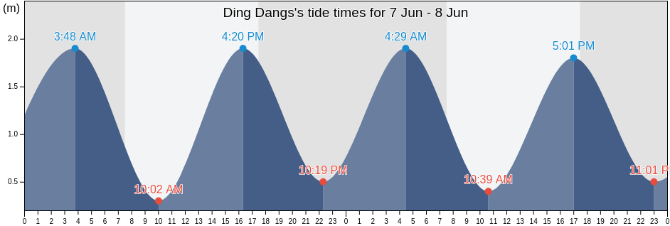 Ding Dangs, Eden District Municipality, Western Cape, South Africa tide chart