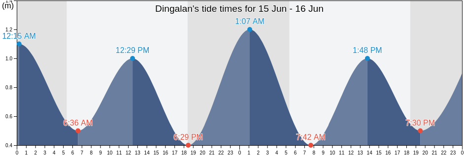 Dingalan, Province of Aurora, Central Luzon, Philippines tide chart