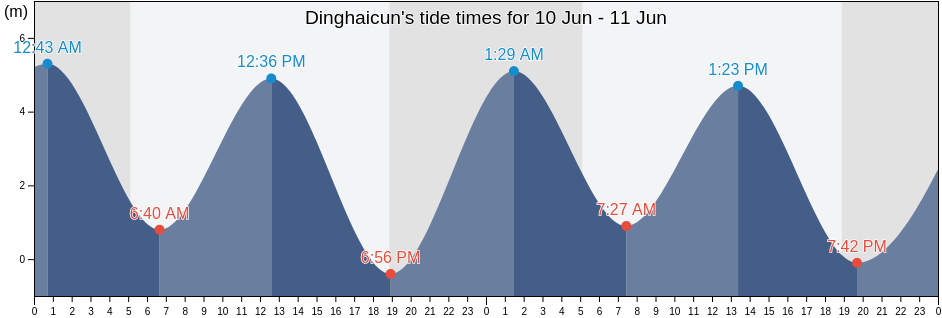 Dinghaicun, Fujian, China tide chart