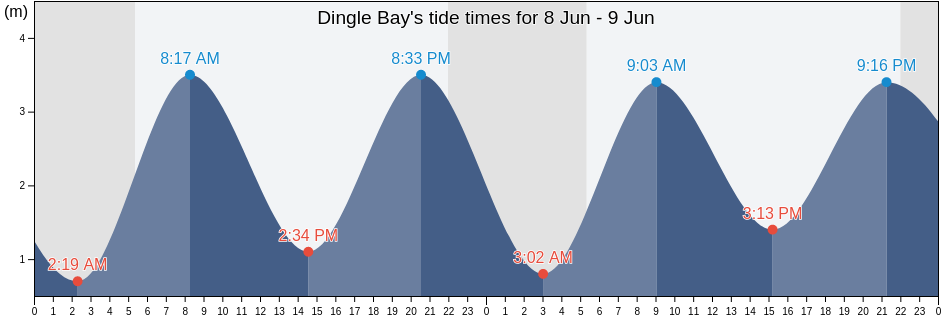 Dingle Bay, Kerry, Munster, Ireland tide chart