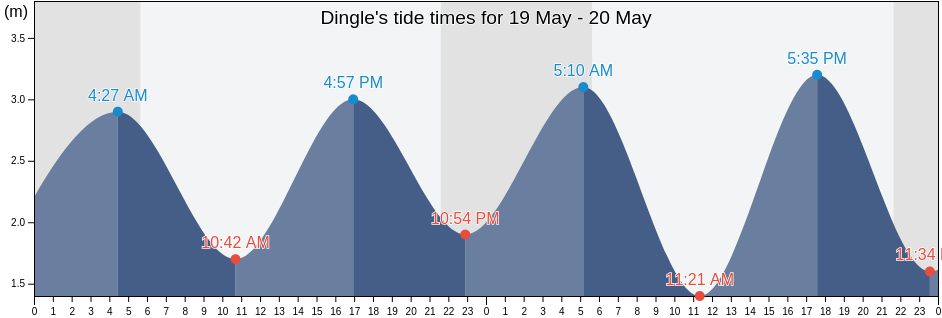 Dingle, Kerry, Munster, Ireland tide chart