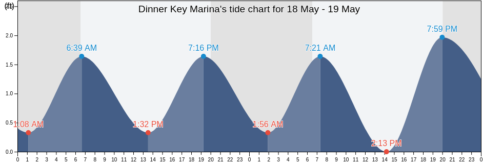 Dinner Key Marina, Miami-Dade County, Florida, United States tide chart