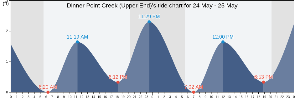 Dinner Point Creek (Upper End), Ocean County, New Jersey, United States tide chart