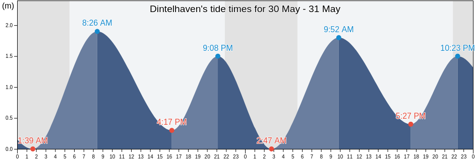 Dintelhaven, Gemeente Brielle, South Holland, Netherlands tide chart