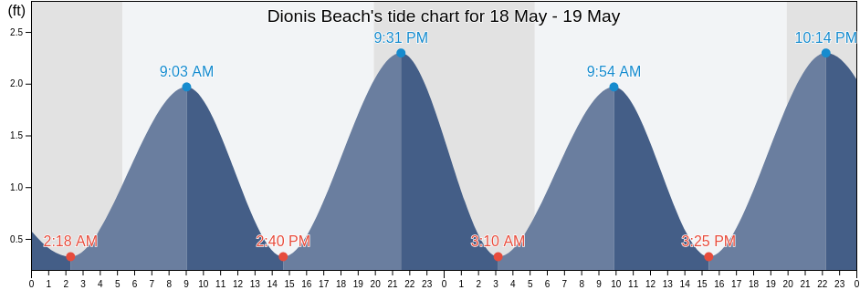 Dionis Beach, Nantucket County, Massachusetts, United States tide chart