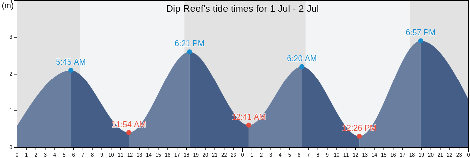 Dip Reef, Palm Island, Queensland, Australia tide chart