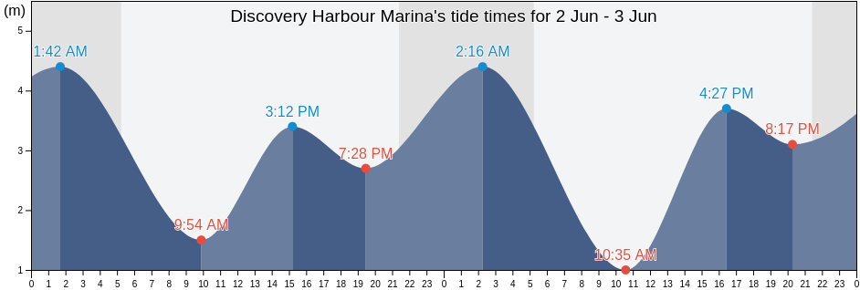 Discovery Harbour Marina, British Columbia, Canada tide chart