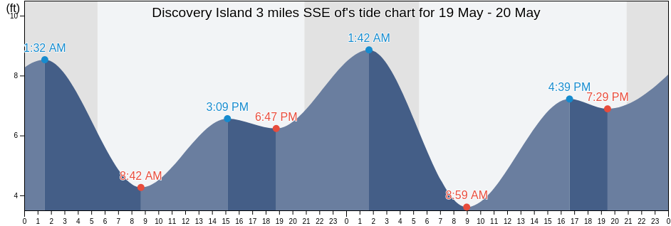 Discovery Island 3 miles SSE of, San Juan County, Washington, United States tide chart