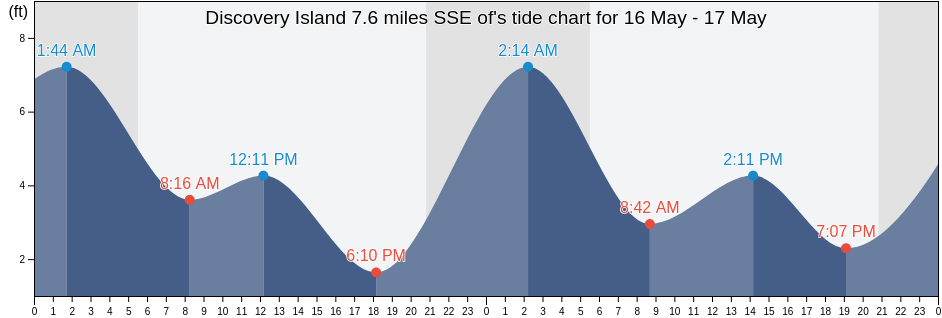 Discovery Island 7.6 miles SSE of, San Juan County, Washington, United States tide chart
