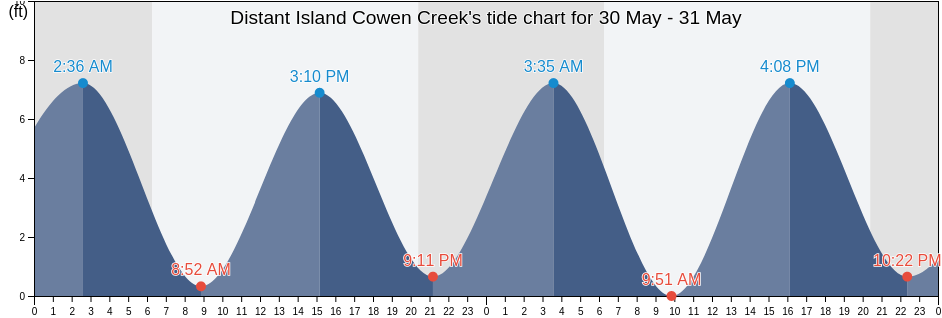 Distant Island Cowen Creek, Beaufort County, South Carolina, United States tide chart