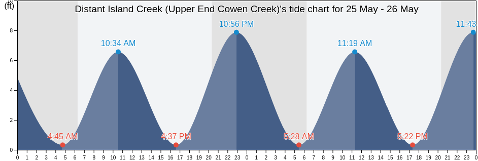 Distant Island Creek (Upper End Cowen Creek), Beaufort County, South Carolina, United States tide chart