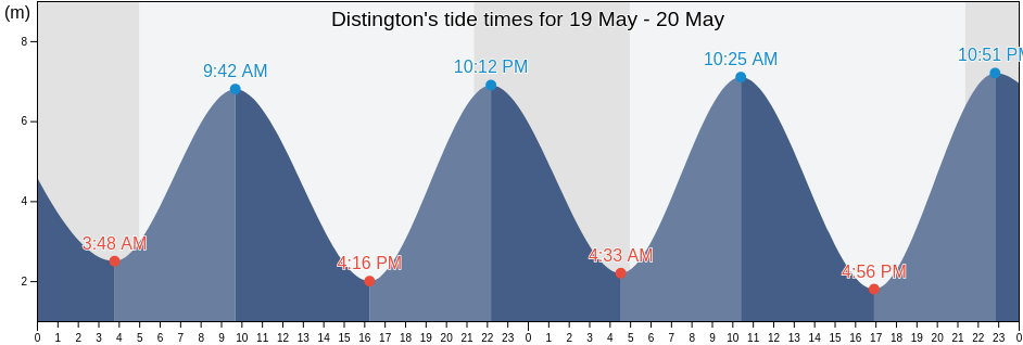 Distington, Cumbria, England, United Kingdom tide chart
