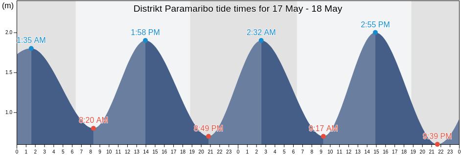 Distrikt Paramaribo, Suriname tide chart