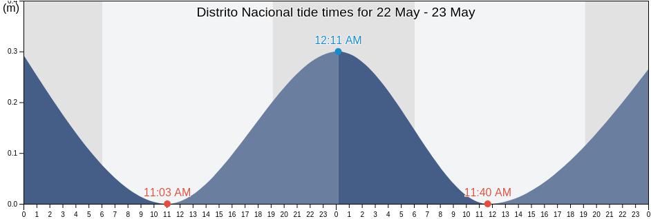 Distrito Nacional, Dominican Republic tide chart
