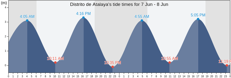 Distrito de Atalaya, Veraguas, Panama tide chart