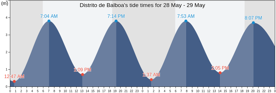 Distrito de Balboa, Panama, Panama tide chart