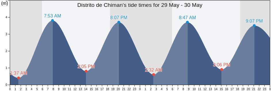 Distrito de Chiman, Panama, Panama tide chart