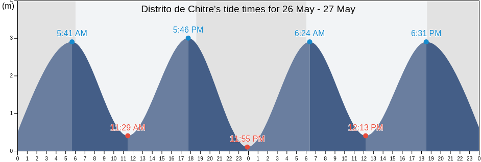 Distrito de Chitre, Herrera, Panama tide chart