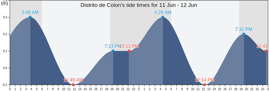 Distrito de Colon, Colon, Panama tide chart