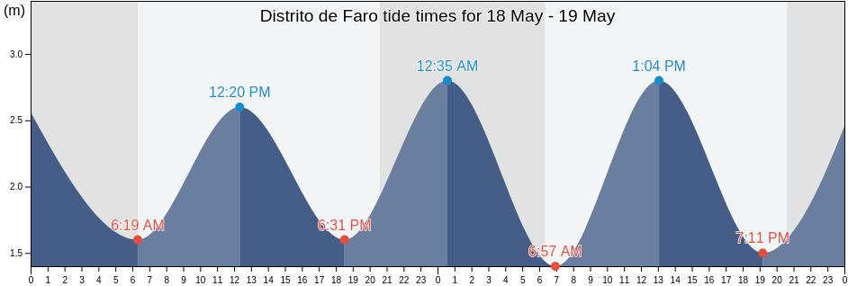 Distrito de Faro, Portugal tide chart