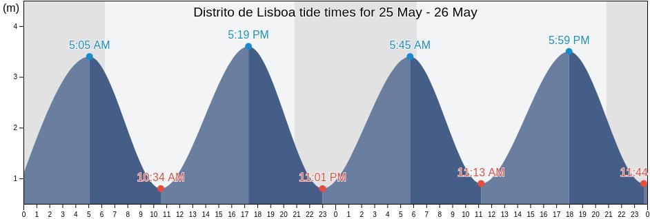 Distrito de Lisboa, Portugal tide chart