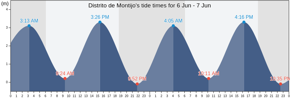 Distrito de Montijo, Veraguas, Panama tide chart