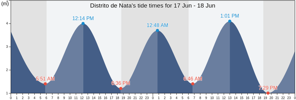 Distrito de Nata, Cocle, Panama tide chart