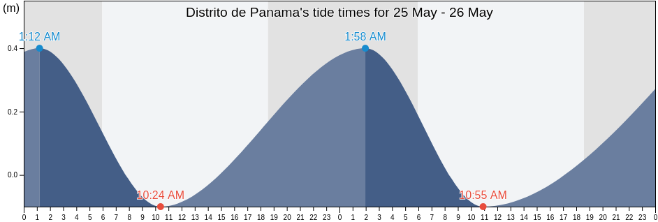 Distrito de Panama, Panama, Panama tide chart