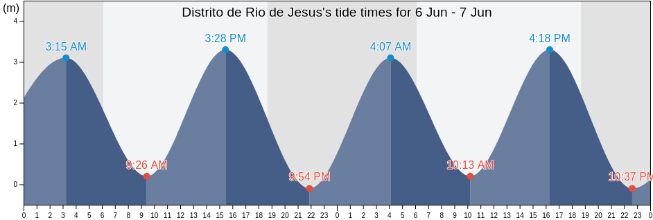 Distrito de Rio de Jesus, Veraguas, Panama tide chart