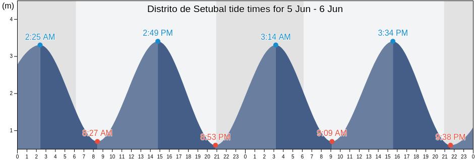 Distrito de Setubal, Portugal tide chart