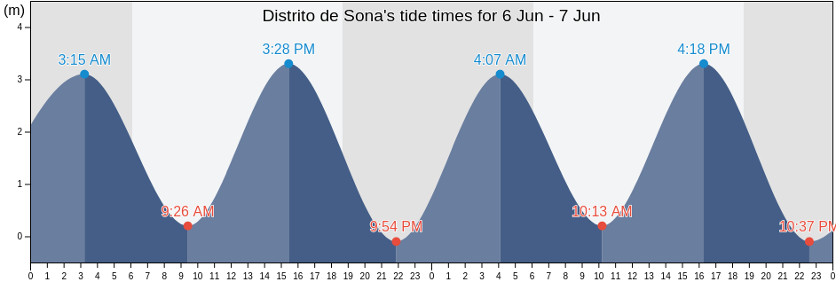 Distrito de Sona, Veraguas, Panama tide chart