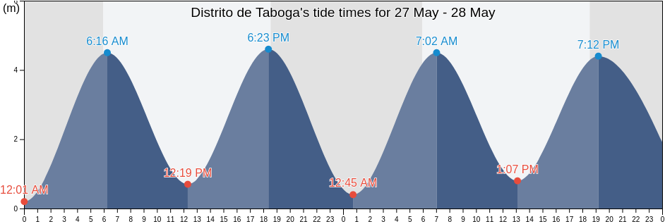Distrito de Taboga, Panama, Panama tide chart