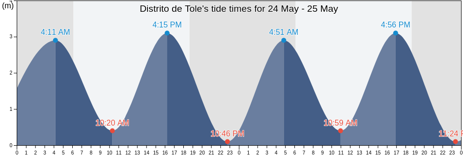 Distrito de Tole, Chiriqui, Panama tide chart