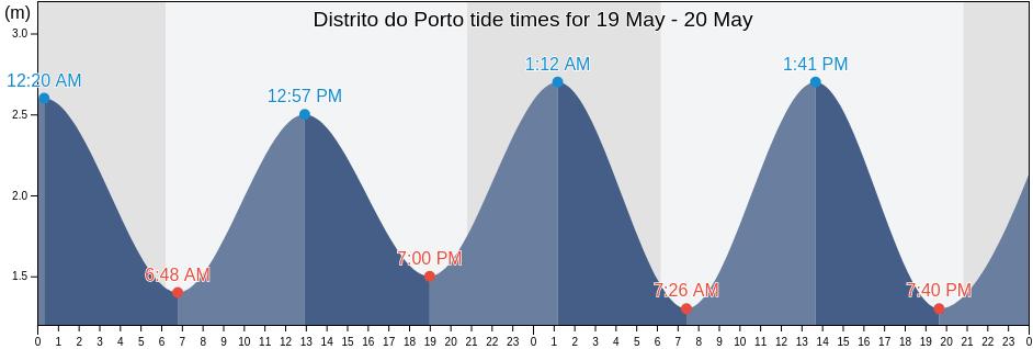 Distrito do Porto, Portugal tide chart