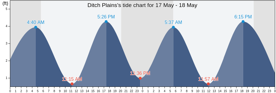 Ditch Plains, Hudson County, New Jersey, United States tide chart