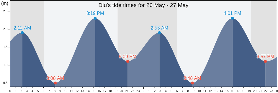 Diu, Dadra and Nagar Haveli and Daman and Diu, India tide chart