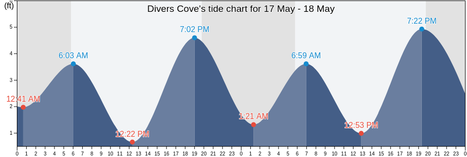 Divers Cove, Orange County, California, United States tide chart