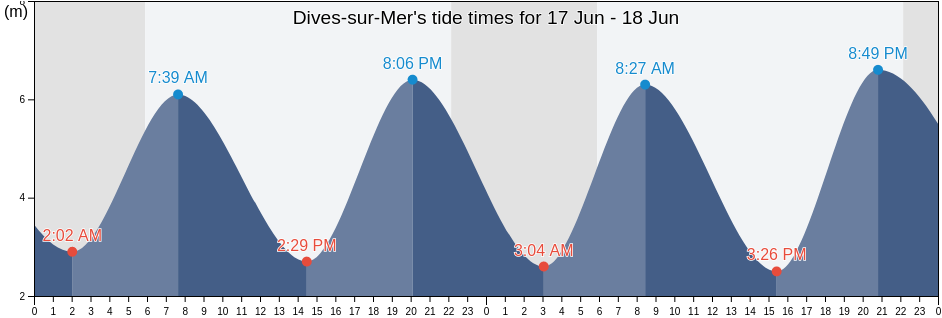 Dives-sur-Mer, Calvados, Normandy, France tide chart